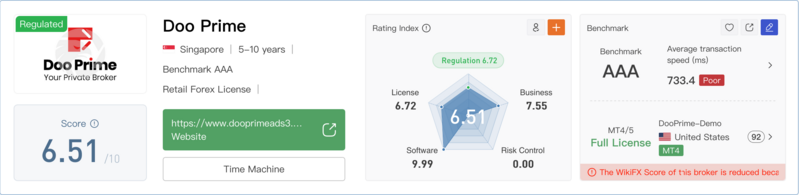 پرونده:Screenshot 2024-08-13 at 10-06-03 Doo Prime Review Forex Broker&Trading Markets Legit or a Scam-WikiFX.png
